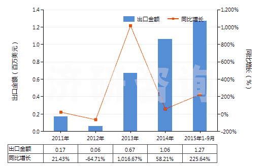 2011-2015年9月中國煙堿及其鹽(HS29399910)出口總額及增速統(tǒng)計